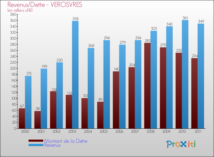Evolution comparée de la dette et des revenus pour la commune de VEROSVRES de 2000 à 2011 Comparaison de la dette et des revenus pour VEROSVRES de 2000 à 2011