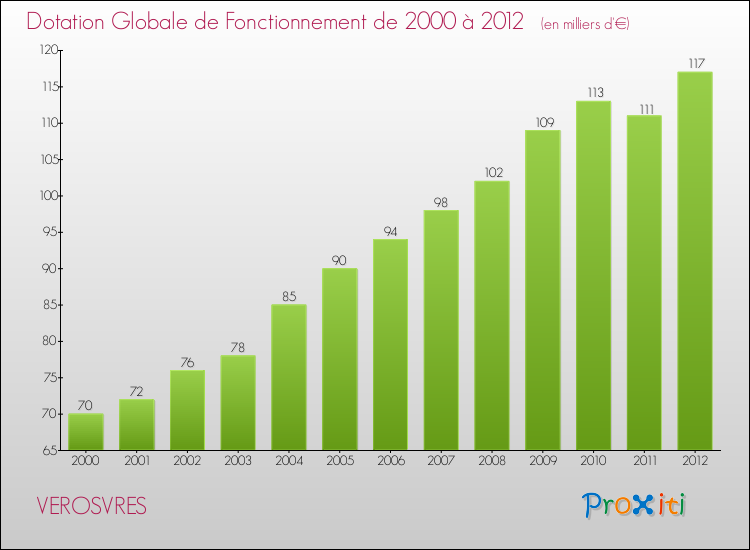 Evolution du montant de la Dotation Globale de Fonctionnement pour la commune de VEROSVRES de 2000 à 2012 Evolution du montant de la Dotation Globale de Fonctionnement pour VEROSVRES de 2000 à 2012