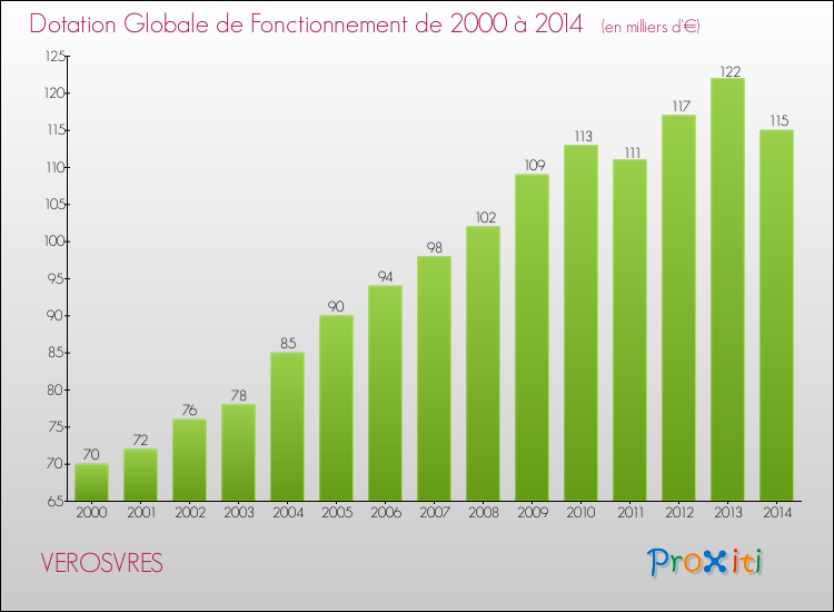 Evolution du montant de la Dotation Globale de Fonctionnement pour la commune de VEROSVRES de 2000 à 2014 Evolution du montant de la Dotation Globale de Fonctionnement pour VEROSVRES de 2000 à 2014