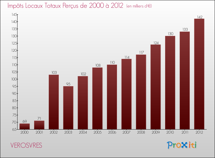 Evolution des Impôts Locaux pour la commune de VEROSVRES de 2000 à 2012 Evolution des Impôts Locaux pour VEROSVRES de 2000 à 2012
