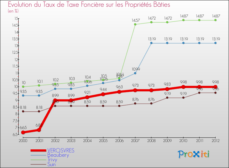 Evolution du taux de la taxe foncière sur le bati pour VEROSVRES et les communes proches de 2000 à 2012 Comparaison des taux de taxe foncière sur le bati pour VEROSVRES et les communes voisines de 2000 à 2012