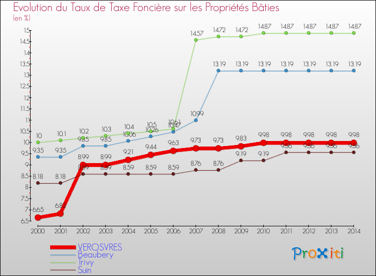 Evolution du taux de la taxe foncière sur le bati pour VEROSVRES et les communes proches de 2000 à 2014 Comparaison des taux de taxe foncière sur le bati pour VEROSVRES et les communes voisines de 2000 à 2014