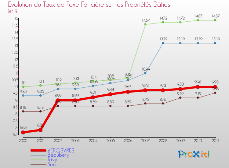 Evolution du taux de la taxe foncière sur le bati pour VEROSVRES et les communes proches Comparaison des taux de taxe foncière sur le bati pour VEROSVRES et les communes voisines