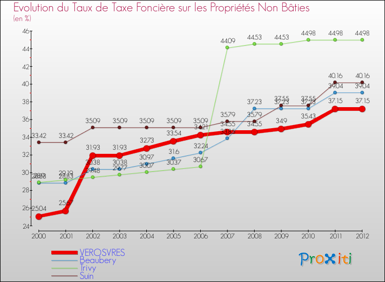 Evolution du taux de la taxe foncière sur les immeubles et terrains non batis pour VEROSVRES et les communes proches de 2000 à 2012 Comparaison des taux de la taxe foncière sur les immeubles et terrains non batis pour VEROSVRES et les communes voisines de 2000 à 2012