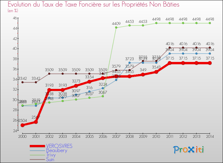 Evolution du taux de la taxe foncière sur les immeubles et terrains non batis pour VEROSVRES et les communes proches de 2000 à 2014 Comparaison des taux de la taxe foncière sur les immeubles et terrains non batis pour VEROSVRES et les communes voisines de 2000 à 2014