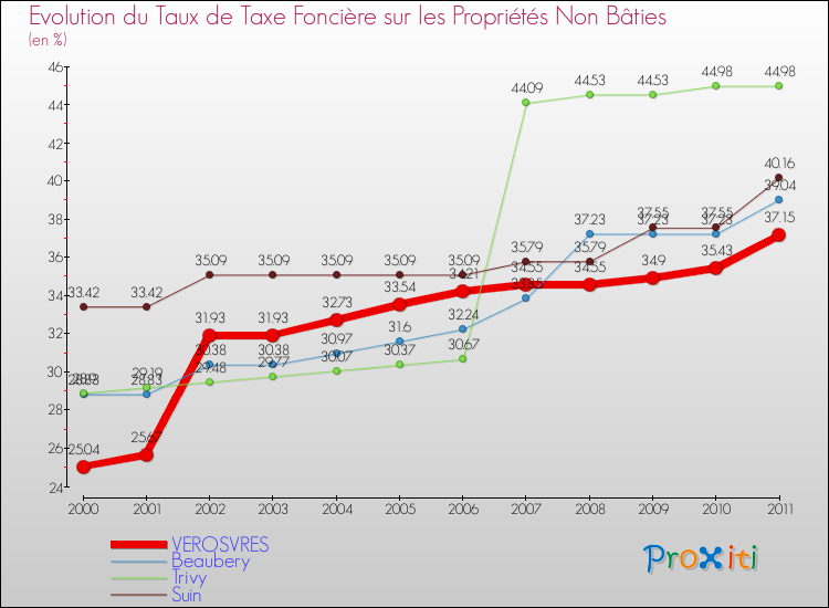 Evolution du taux de la taxe foncière sur les immeubles et terrains non batis pour VEROSVRES et les communes proches Comparaison des taux de la taxe foncière sur les immeubles et terrains non batis pour VEROSVRES et les communes voisines