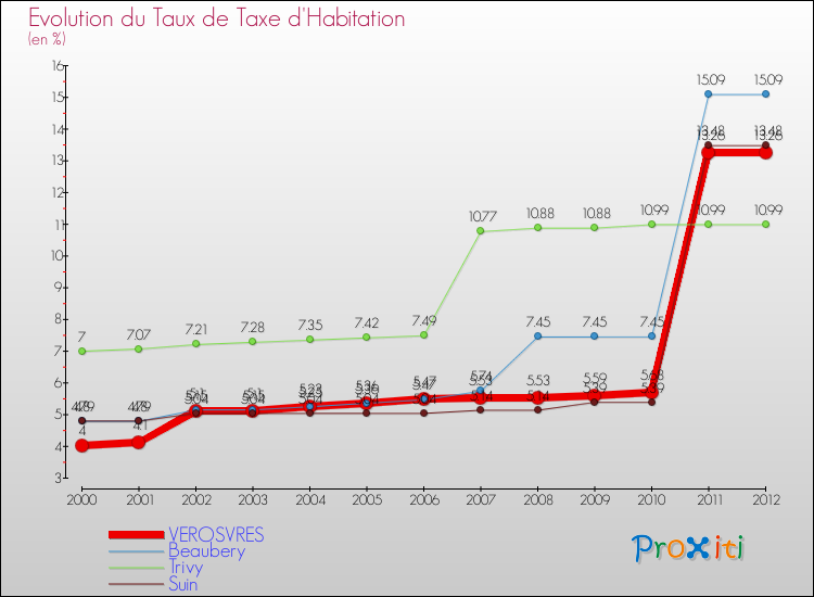 Evolution du taux de la taxe d'habitation pour VEROSVRES et les communes proches Comparaison des taux de la taxe d'habitation pour VEROSVRES et les communes voisines