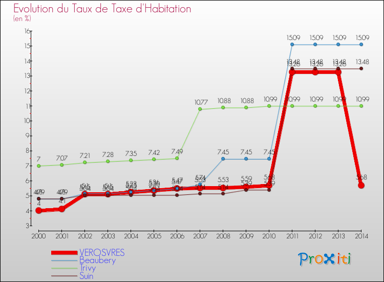 Evolution du taux de la taxe d'habitation pour VEROSVRES et les communes proches de 2000 à 2014 Comparaison des taux de la taxe d'habitation pour VEROSVRES et les communes voisines de 2000 à 2014