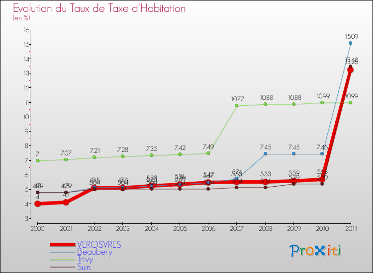 Evolution du taux de la taxe d'habitation pour VEROSVRES et les communes proches Comparaison des taux de la taxe d'habitation pour VEROSVRES et les communes voisines
