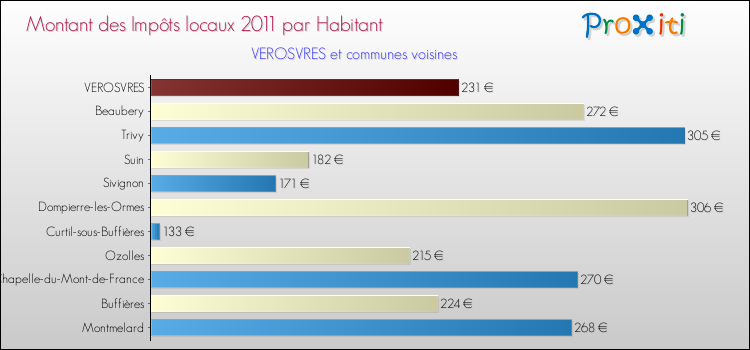 Montant des impôts locaux par Habitant pour VEROSVRES et les communes proches Comparaison des impôts locaux par habitant pour VEROSVRES et les communes voisines