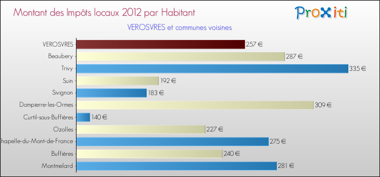 Montant des impôts locaux par Habitant pour VEROSVRES et les communes proches Comparaison des impôts locaux par habitant pour VEROSVRES et les communes voisines
