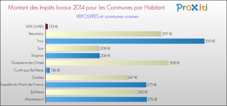 Montant des impôts locaux par Habitant pour VEROSVRES et les communes proches en 2014 Comparaison des impôts locaux par habitant pour VEROSVRES et les communes voisines en 2014