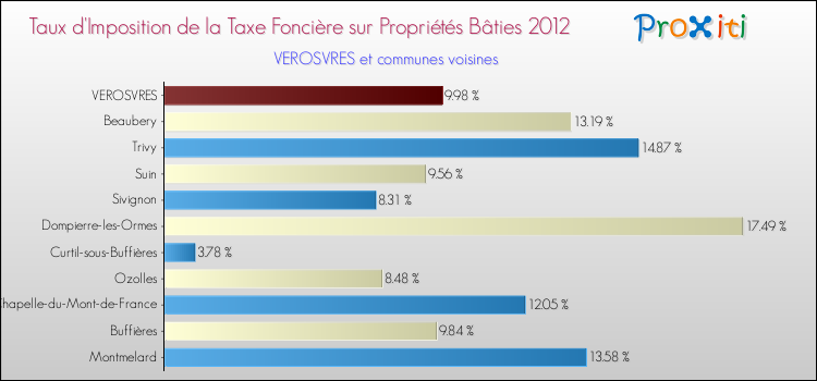 Taux d'imposition de la taxe foncière sur le bati 2012 pour VEROSVRES et les communes proches Comparaison des taux d'imposition de la taxe foncière sur le bati 2012 pour VEROSVRES et les communes voisines