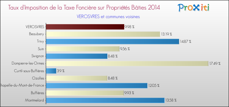 Taux d'imposition de la taxe foncière sur le bati 2014 pour VEROSVRES et les communes proches Comparaison des taux d'imposition de la taxe foncière sur le bati 2014 pour VEROSVRES et les communes voisines