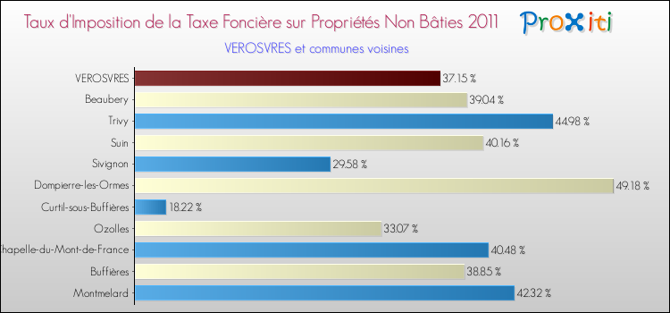 Taux d'imposition de la taxe foncière sur les immeubles et terrains non batis 2011 pour VEROSVRES et les communes proches Comparaison des taux d'imposition de la taxe foncière sur les immeubles et terrains non batis 2011 pour VEROSVRES et les communes voisines