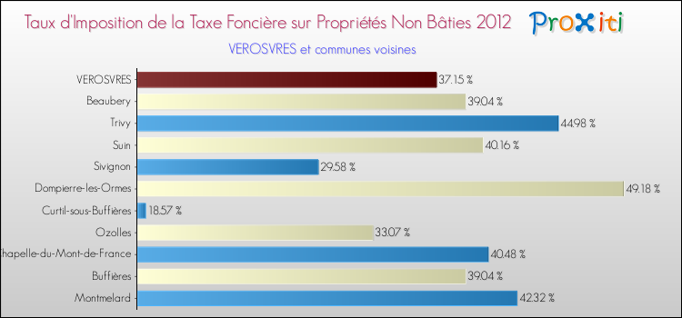 Taux d'imposition de la taxe foncière sur les immeubles et terrains non batis 2012 pour VEROSVRES et les communes proches Comparaison des taux d'imposition de la taxe foncière sur les immeubles et terrains non batis 2012 pour VEROSVRES et les communes voisines