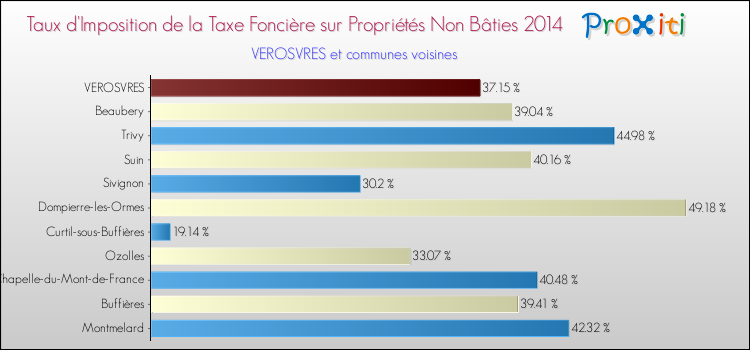 Taux d'imposition de la taxe foncière sur les immeubles et terrains non batis 2014 pour VEROSVRES et les communes proches Comparaison des taux d'imposition de la taxe foncière sur les immeubles et terrains non batis 2014 pour VEROSVRES et les communes voisines