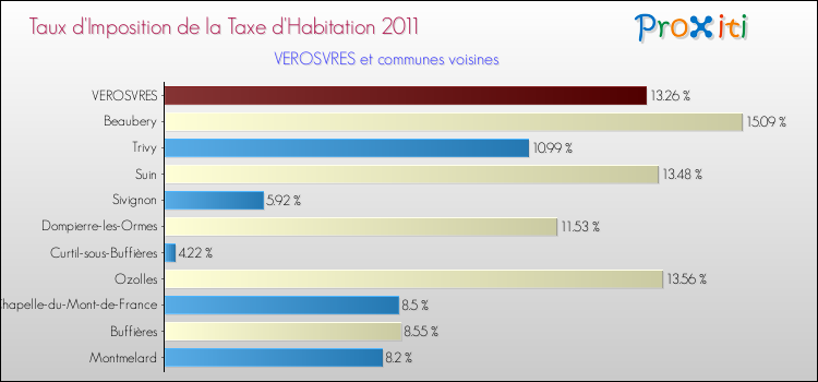 Taux d'imposition de la taxe d'habitation 2011 pour VEROSVRES et les communes proches Comparaison des taux d'imposition de la taxe d'habitation 2011 pour VEROSVRES et les communes voisines