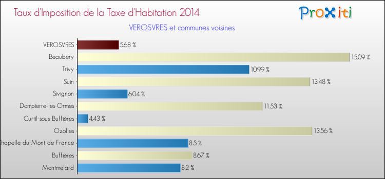 Taux d'imposition de la taxe d'habitation 2014 pour VEROSVRES et les communes proches Comparaison des taux d'imposition de la taxe d'habitation 2014 pour VEROSVRES et les communes voisines