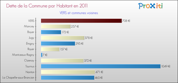 Dette par habitant de la commune en 2011 pour VERS et les communes proches Comparaison de la dette par habitant de la commune en 2011 pour VERS et les communes voisines