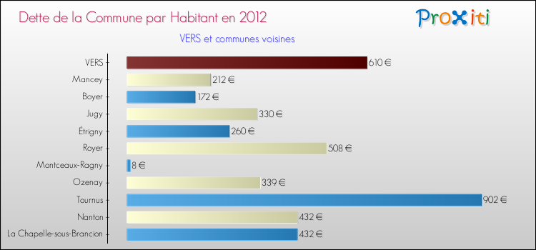 Dette par habitant de la commune en 2012 pour VERS et les communes proches Comparaison de la dette par habitant de la commune en 2012 pour VERS et les communes voisines