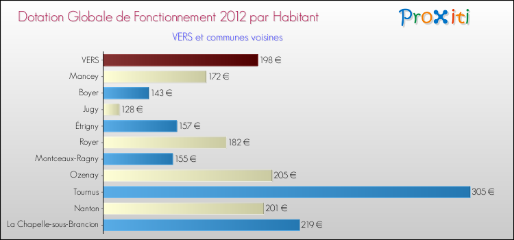 Montant des dotations globales de fonctionnement DGF par Habitant pour VERS et les communes proches Comparaison des des dotations globales de fonctionnement DGF par habitant pour VERS et les communes voisines