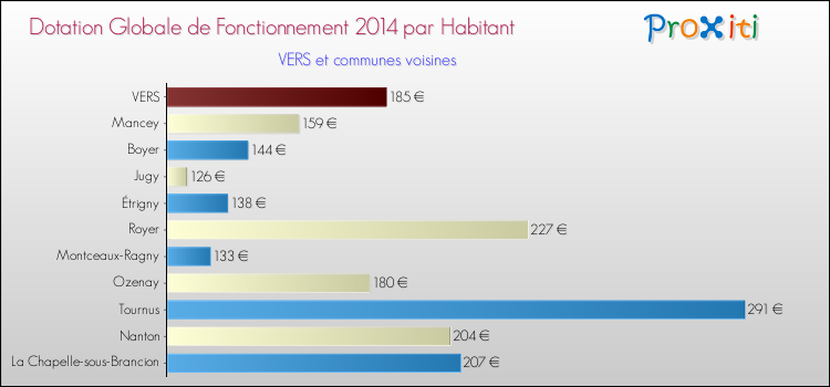 Montant des dotations globales de fonctionnement DGF par Habitant pour VERS et les communes proches en 2014. Comparaison des des dotations globales de fonctionnement DGF par habitant pour VERS et les communes voisines en 2014.