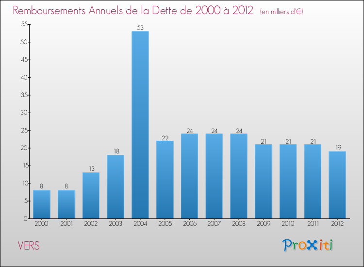 Evolution de l'annuité de la dette pour la commune de VERS de 2000 à 2012 Annuités de la dette pour VERS de 2000 à 2012
