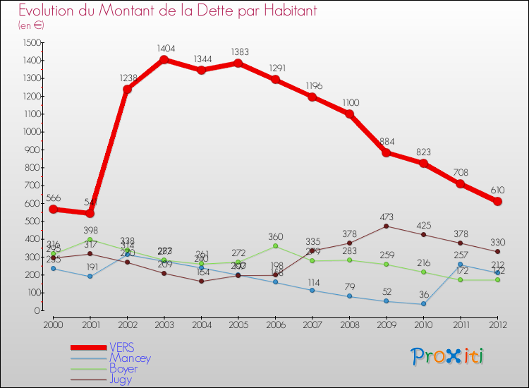 Evolution de la dette par habitant pour la commune de VERS et les communes proches de 2000 à 2012 Comparaison de la dette par habitant pour VERS et les communes voisines de 2000 à 2012