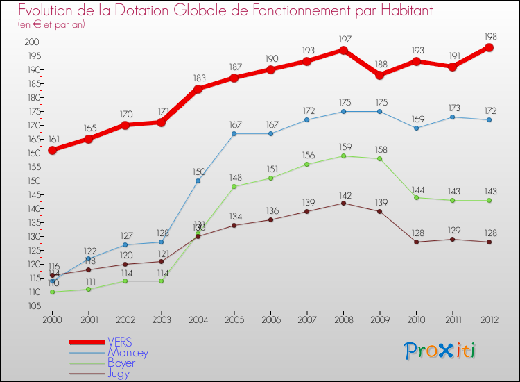 Evolution et montant de la dotation globale de fonctionnement par Habitant pour VERS et les communes proches Comparaison des dotations globales de fonctionnement par habitant pour VERS et les communes voisines