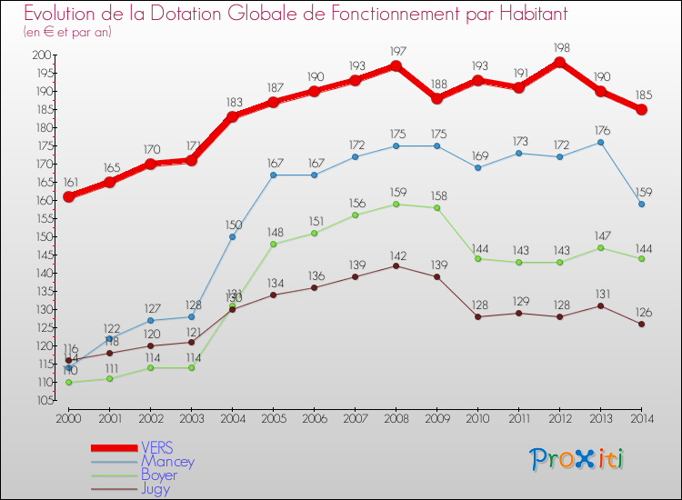 Evolution et montant de la dotation globale de fonctionnement par Habitant pour VERS et les communes proches de 2000 à 2014. Comparaison des dotations globales de fonctionnement par habitant pour VERS et les communes voisines de 2000 à 2014.