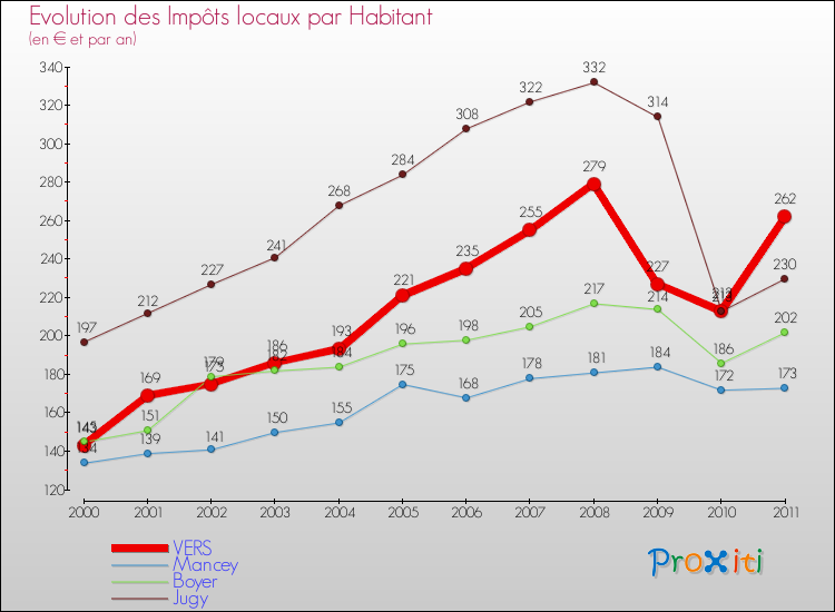 Evolution et montant des impôts locaux par Habitant pour VERS et les communes proches Comparaison des impôts locaux par habitant pour VERS et les communes voisines