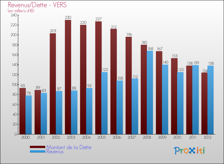 Evolution comparée de la dette et des revenus pour la commune de VERS de 2000 à 2012 Comparaison de la dette et des revenus pour VERS de 2000 à 2012