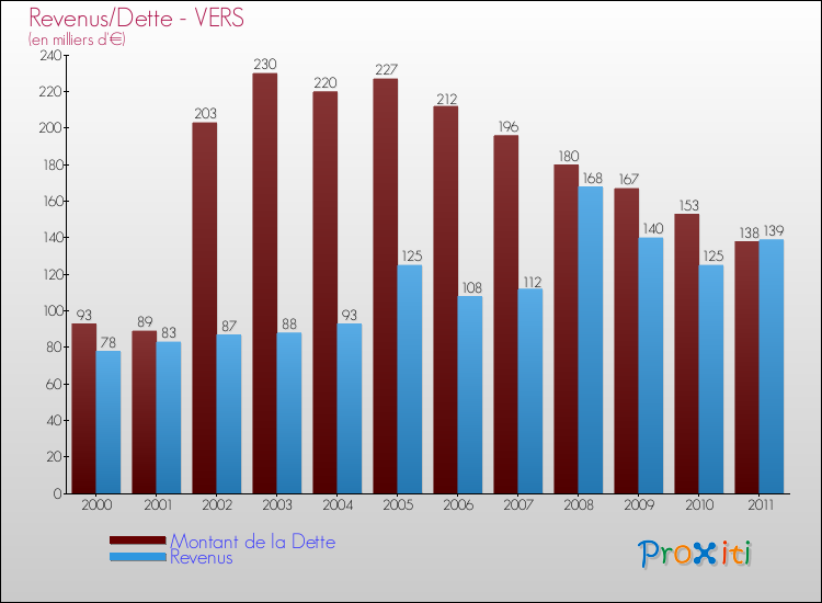 Evolution comparée de la dette et des revenus pour la commune de VERS de 2000 à 2011 Comparaison de la dette et des revenus pour VERS de 2000 à 2011