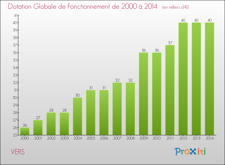 Evolution du montant de la Dotation Globale de Fonctionnement pour la commune de VERS de 2000 à 2014 Evolution du montant de la Dotation Globale de Fonctionnement pour VERS de 2000 à 2014