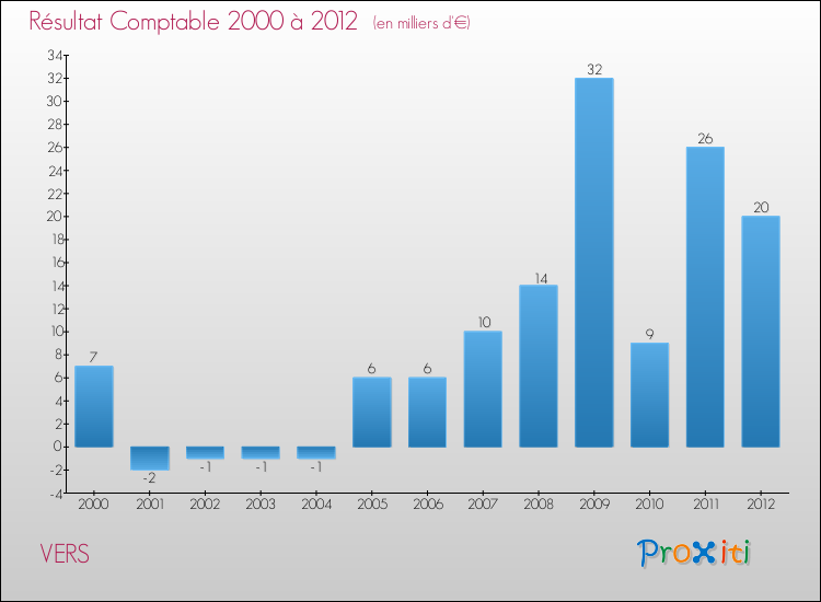 Evolution du résultat comptable pour la commune de VERS de 2000 à 2012 Evolution du résultat comptable pour VERS de 2000 à 2012