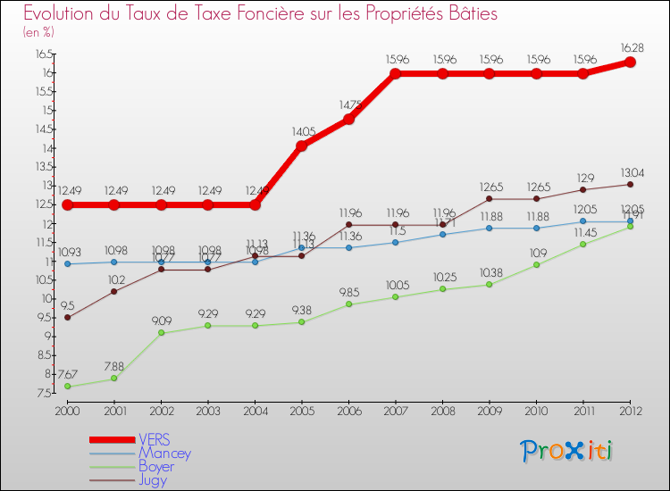 Evolution du taux de la taxe foncière sur le bati pour VERS et les communes proches de 2000 à 2012 Comparaison des taux de taxe foncière sur le bati pour VERS et les communes voisines de 2000 à 2012