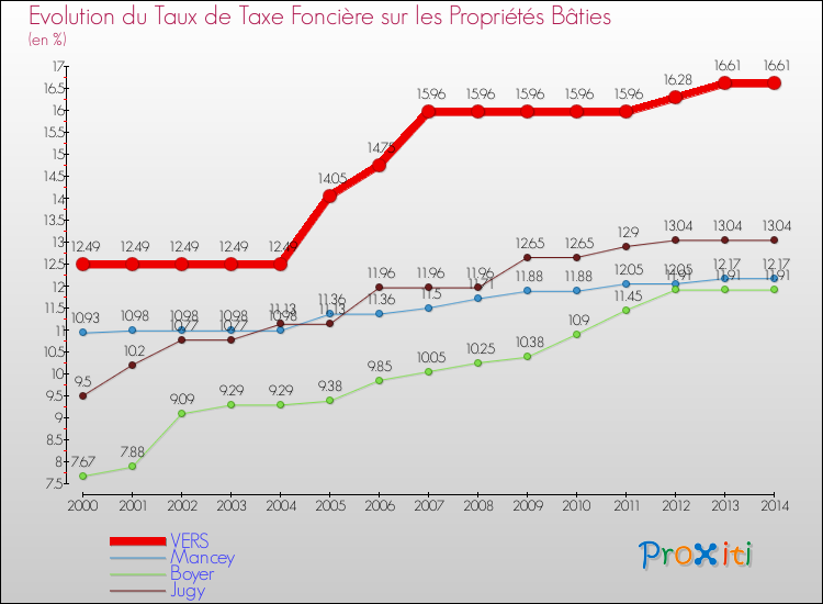 Evolution du taux de la taxe foncière sur le bati pour VERS et les communes proches de 2000 à 2014 Comparaison des taux de taxe foncière sur le bati pour VERS et les communes voisines de 2000 à 2014