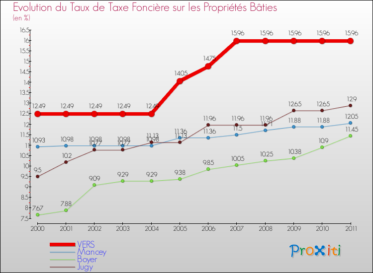 Evolution du taux de la taxe foncière sur le bati pour VERS et les communes proches Comparaison des taux de taxe foncière sur le bati pour VERS et les communes voisines