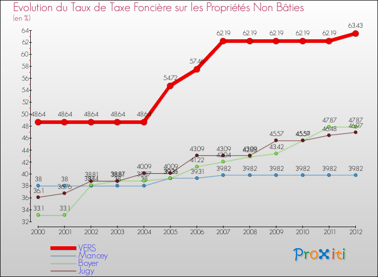 Evolution du taux de la taxe foncière sur les immeubles et terrains non batis pour VERS et les communes proches de 2000 à 2012 Comparaison des taux de la taxe foncière sur les immeubles et terrains non batis pour VERS et les communes voisines de 2000 à 2012