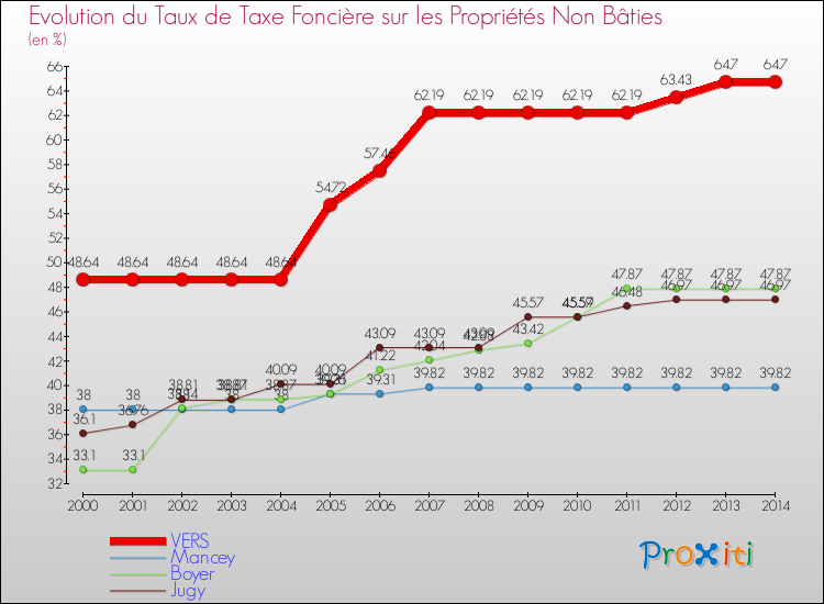 Evolution du taux de la taxe foncière sur les immeubles et terrains non batis pour VERS et les communes proches de 2000 à 2014 Comparaison des taux de la taxe foncière sur les immeubles et terrains non batis pour VERS et les communes voisines de 2000 à 2014