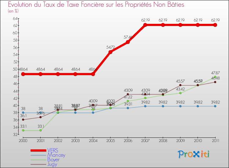 Evolution du taux de la taxe foncière sur les immeubles et terrains non batis pour VERS et les communes proches Comparaison des taux de la taxe foncière sur les immeubles et terrains non batis pour VERS et les communes voisines