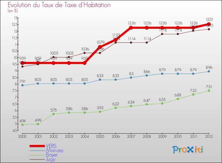 Evolution du taux de la taxe d'habitation pour VERS et les communes proches Comparaison des taux de la taxe d'habitation pour VERS et les communes voisines