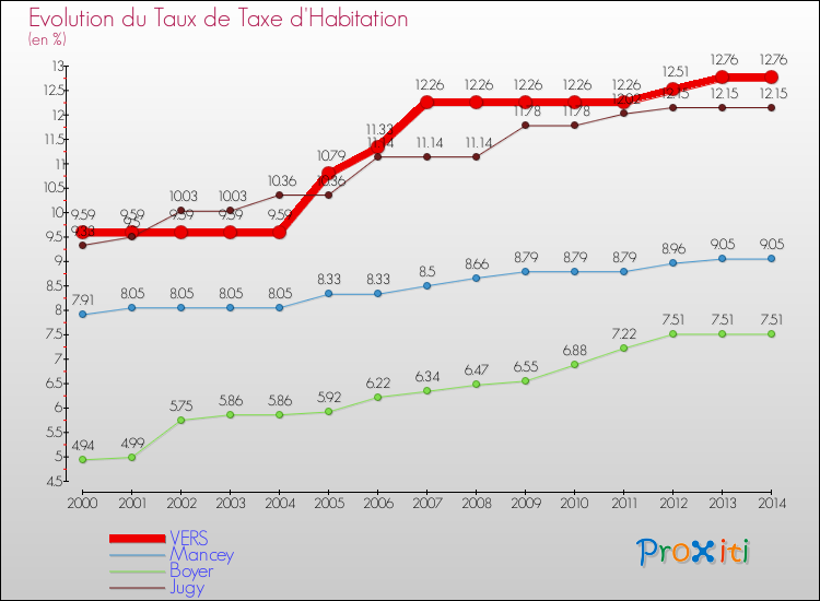 Evolution du taux de la taxe d'habitation pour VERS et les communes proches de 2000 à 2014 Comparaison des taux de la taxe d'habitation pour VERS et les communes voisines de 2000 à 2014