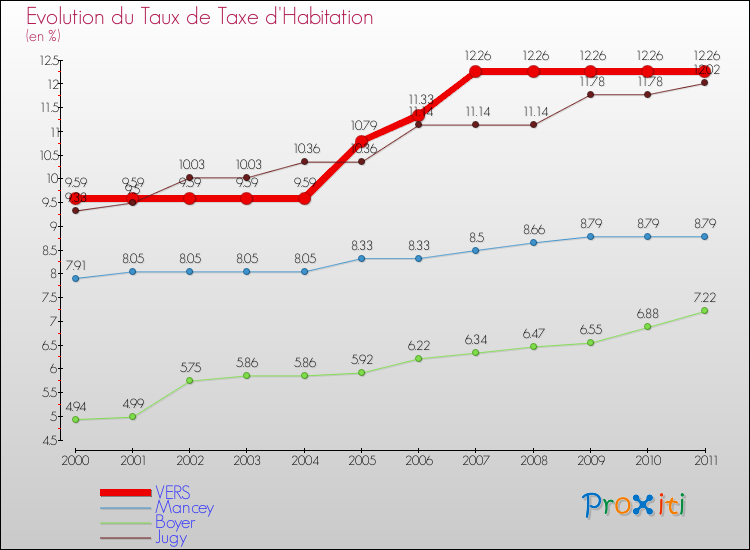 Evolution du taux de la taxe d'habitation pour VERS et les communes proches Comparaison des taux de la taxe d'habitation pour VERS et les communes voisines