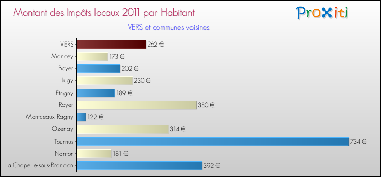 Montant des impôts locaux par Habitant pour VERS et les communes proches Comparaison des impôts locaux par habitant pour VERS et les communes voisines