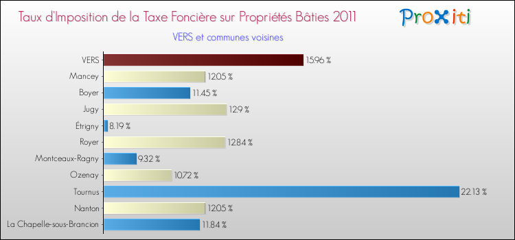 Taux d'imposition de la taxe foncière sur le bati 2011 pour VERS et les communes proches Comparaison des taux d'imposition de la taxe foncière sur le bati 2011 pour VERS et les communes voisines