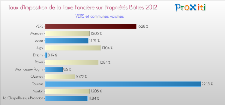 Taux d'imposition de la taxe foncière sur le bati 2012 pour VERS et les communes proches Comparaison des taux d'imposition de la taxe foncière sur le bati 2012 pour VERS et les communes voisines