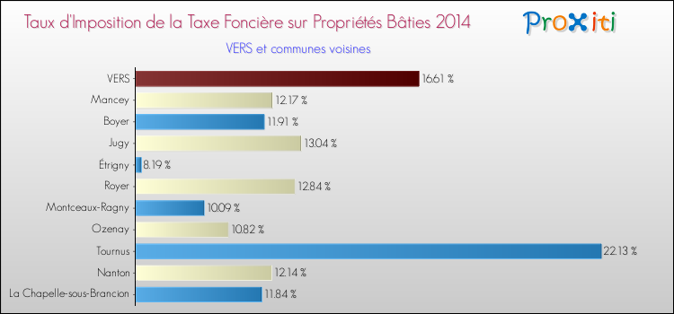 Taux d'imposition de la taxe foncière sur le bati 2014 pour VERS et les communes proches Comparaison des taux d'imposition de la taxe foncière sur le bati 2014 pour VERS et les communes voisines
