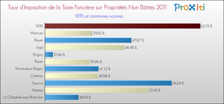 Taux d'imposition de la taxe foncière sur les immeubles et terrains non batis 2011 pour VERS et les communes proches Comparaison des taux d'imposition de la taxe foncière sur les immeubles et terrains non batis 2011 pour VERS et les communes voisines